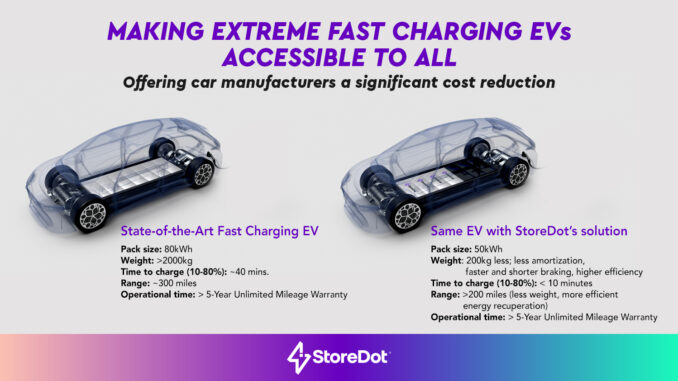 StoreDot's silicon batteries will enable smaller battery packs capable of extreme fast charging, leading to more accessible EVs