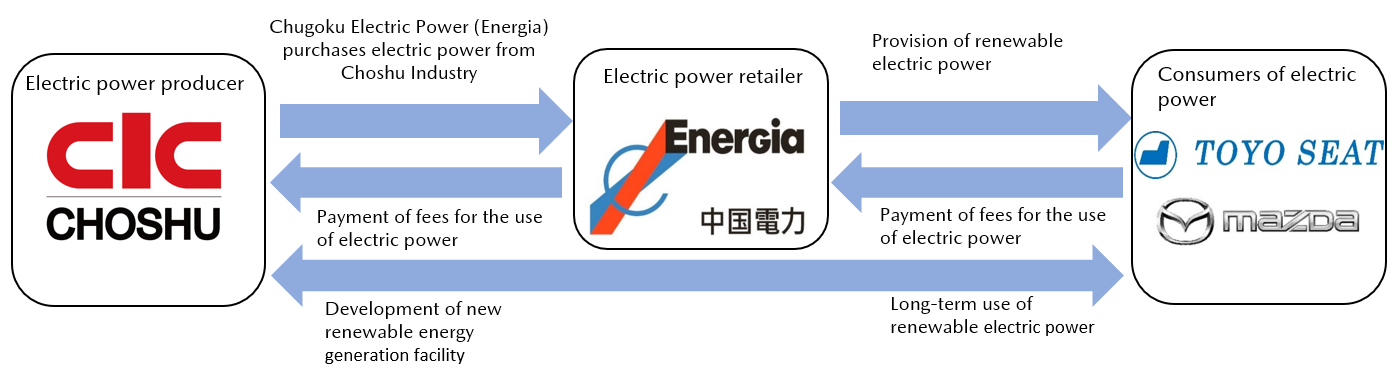 Mazda agreement carbon neutrality