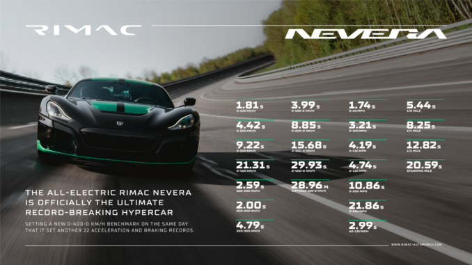 rimac-nevera-sets-23-performance-records-in-a-single-day-1