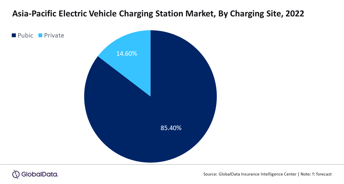 EV Charging 2022