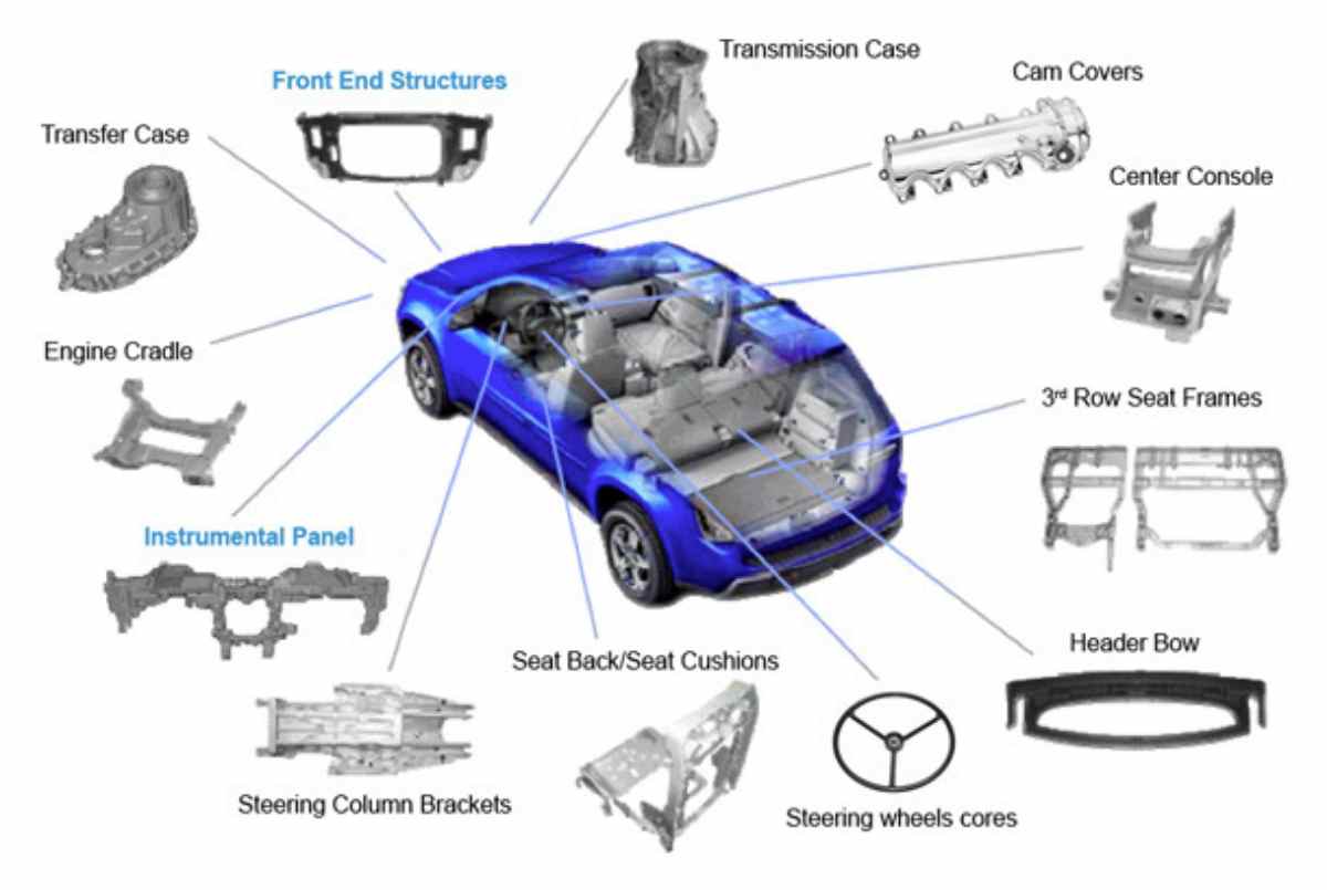 Application of magnesium alloys in Auto industry